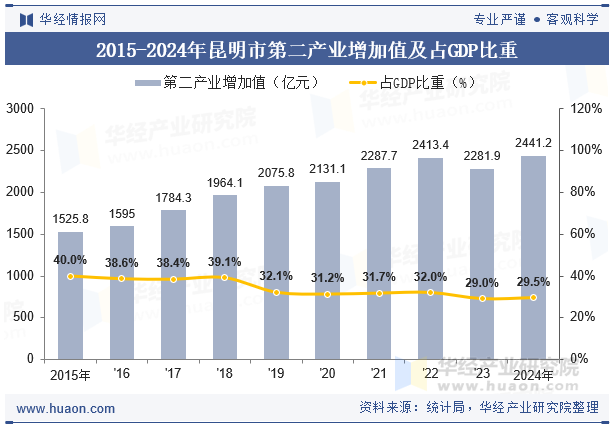 2015-2024年昆明市第二产业增加值及占GDP比重