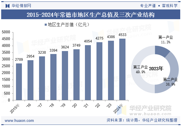 2015-2024年常德市地区生产总值及三次产业结构
