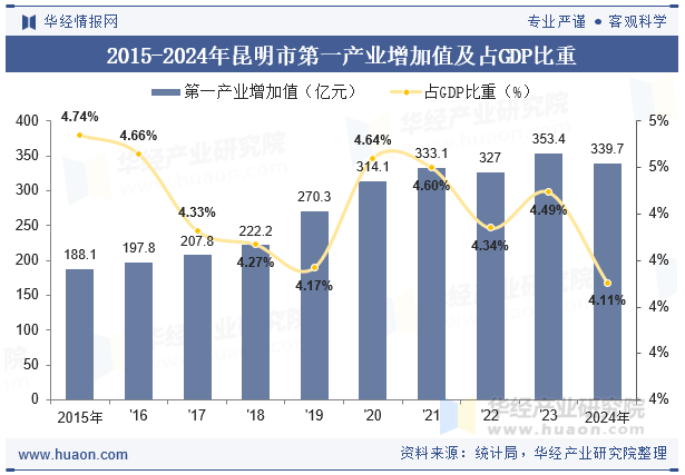 2015-2024年昆明市第一产业增加值及占GDP比重