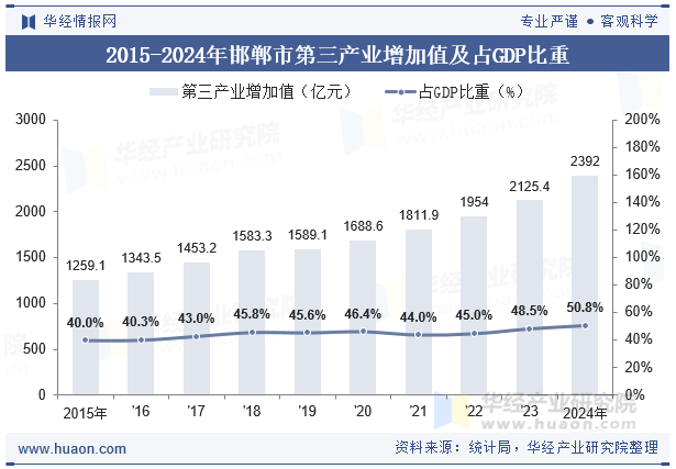 2015-2024年邯郸市第三产业增加值及占GDP比重