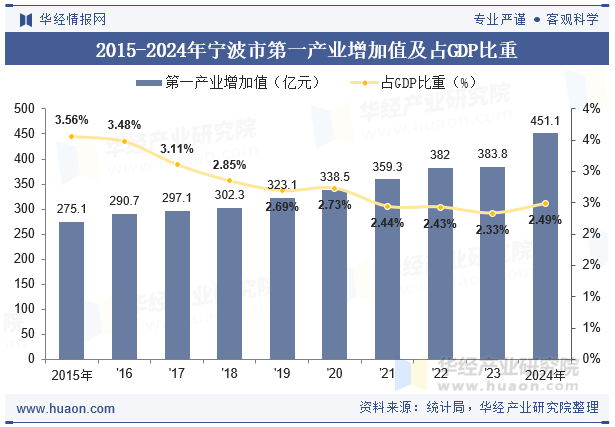 2015-2024年宁波市第一产业增加值及占GDP比重