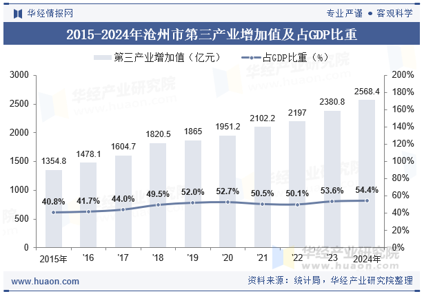2015-2024年沧州市第三产业增加值及占GDP比重