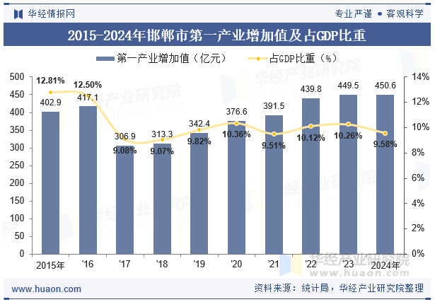 2015-2024年邯郸市第一产业增加值及占GDP比重