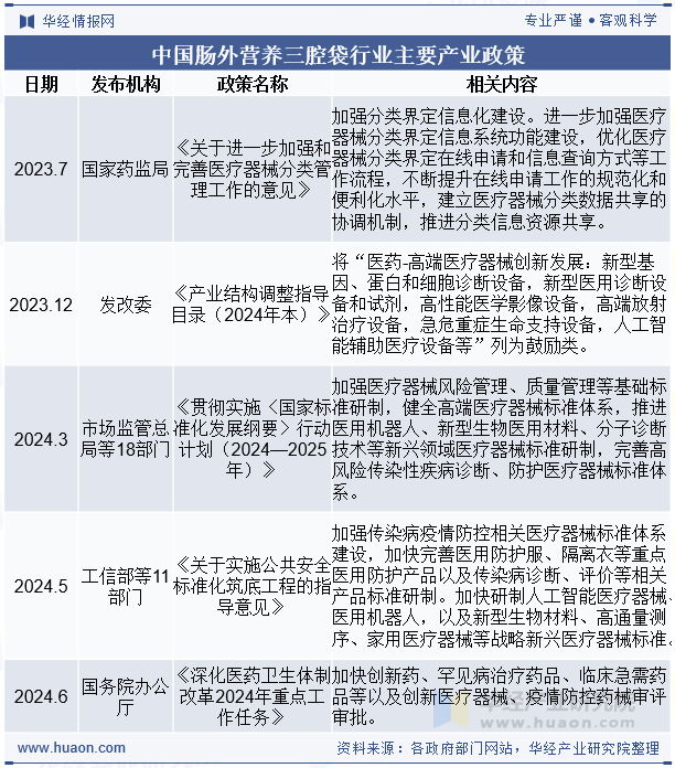 中国肠外营养三腔袋行业主要产业政策