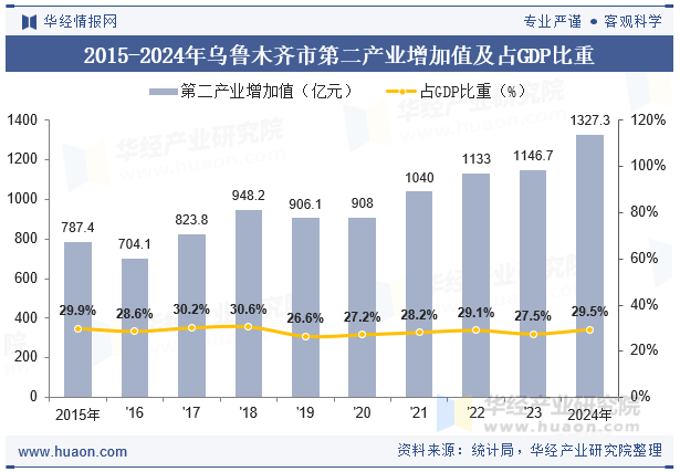 2015-2024年乌鲁木齐市第二产业增加值及占GDP比重