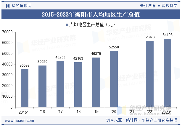 2015-2023年衡阳市人均地区生产总值
