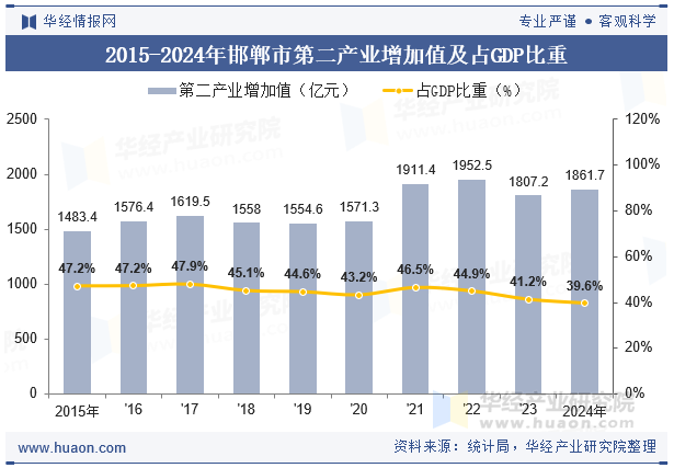 2015-2024年邯郸市第二产业增加值及占GDP比重