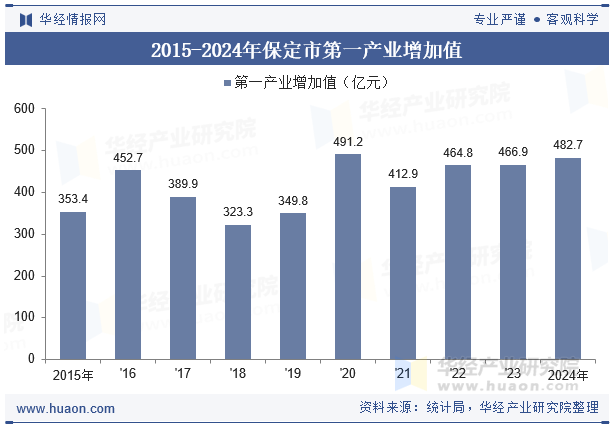 2015-2024年保定市第一产业增加值
