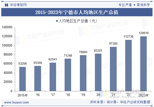 2015-2023年宁德市人均地区生产总值