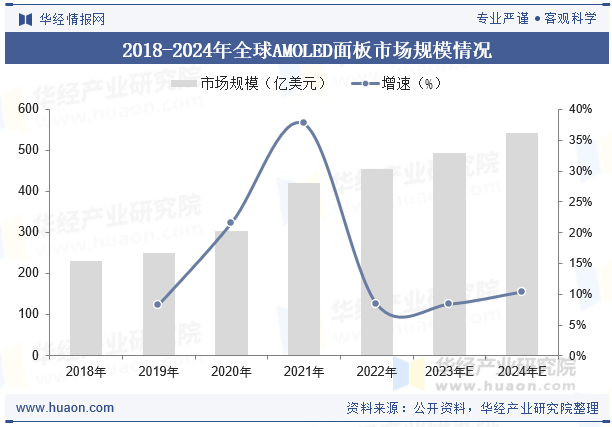 2018-2024年全球AMOLED面板市场规模情况