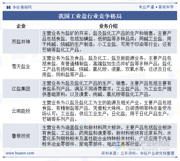 我国工业盐行业竞争格局