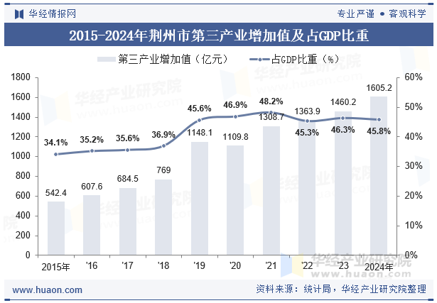 2015-2024年荆州市第三产业增加值及占GDP比重