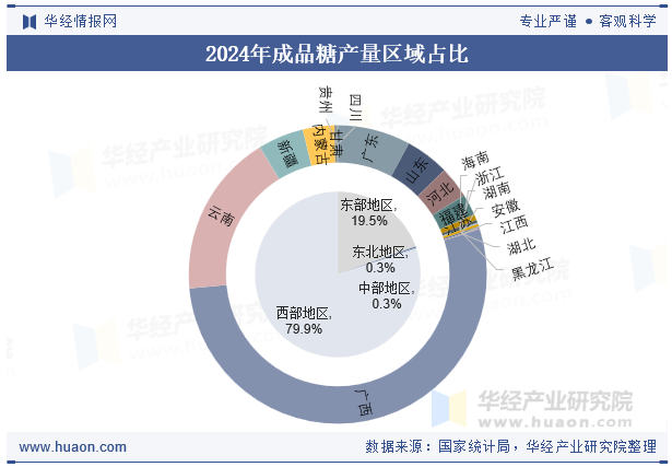 2024年成品糖产量区域占比