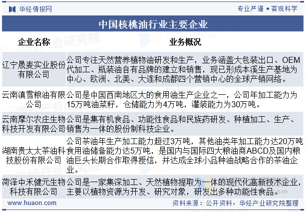 中国核桃油行业主要企业