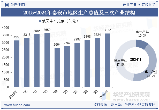 2015-2024年泰安市地区生产总值及三次产业结构