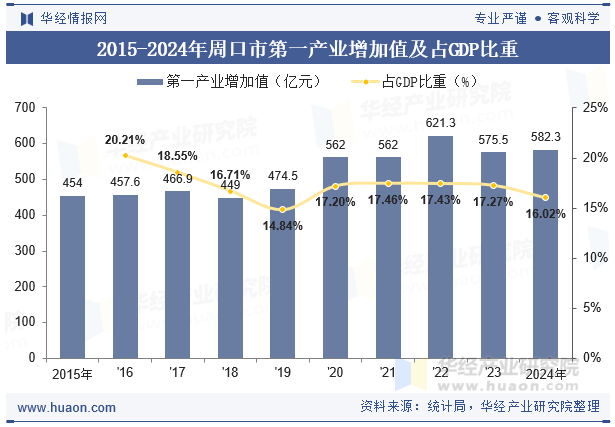 2015-2024年周口市第一产业增加值及占GDP比重