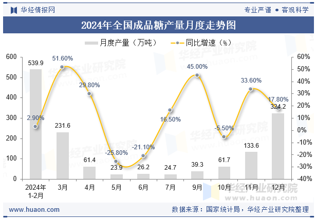 2024年全国成品糖产量月度走势图