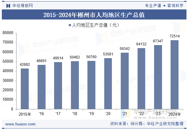 2015-2024年郴州市人均地区生产总值