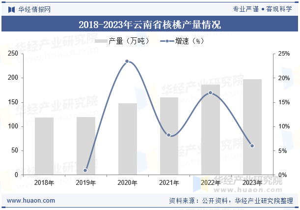 2018-2023年云南省核桃产量情况