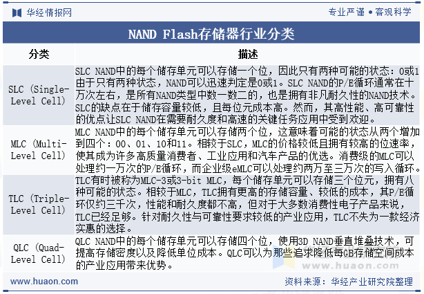 NAND Flash存储器行业分类