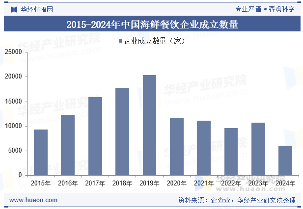 2015-2024年中国海鲜餐饮企业成立数量