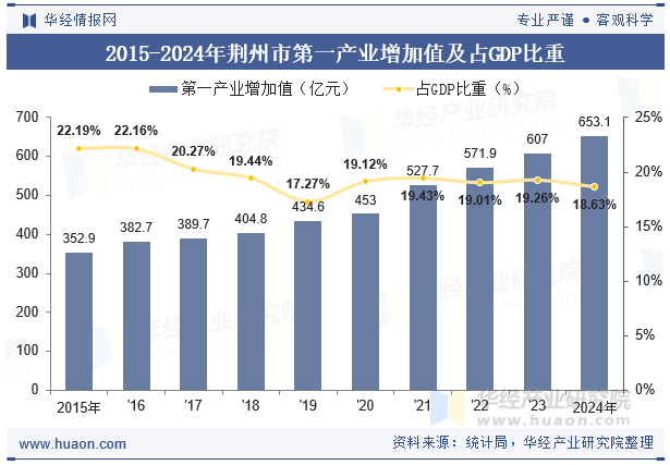 2015-2024年荆州市第一产业增加值及占GDP比重