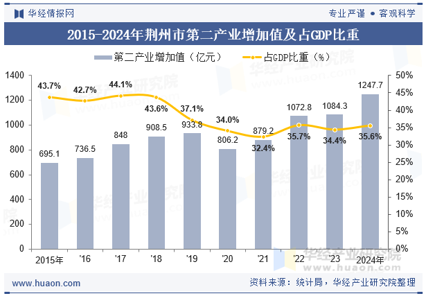 2015-2024年荆州市第二产业增加值及占GDP比重