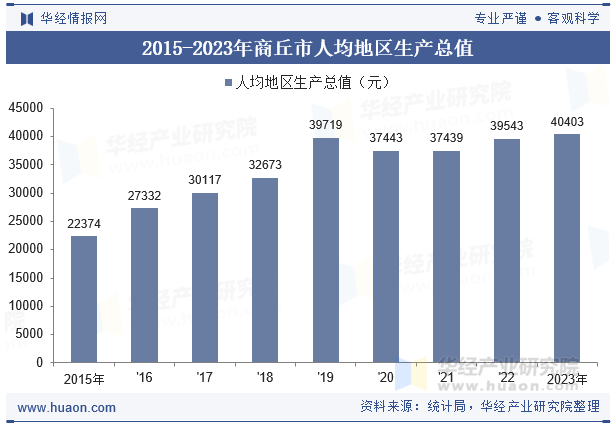 2015-2023年商丘市人均地区生产总值