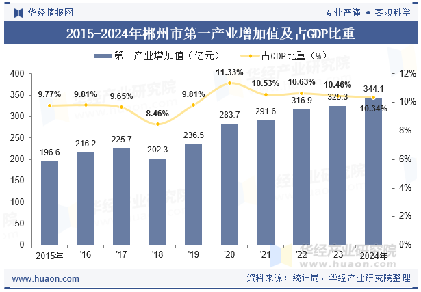 2015-2024年郴州市第一产业增加值及占GDP比重