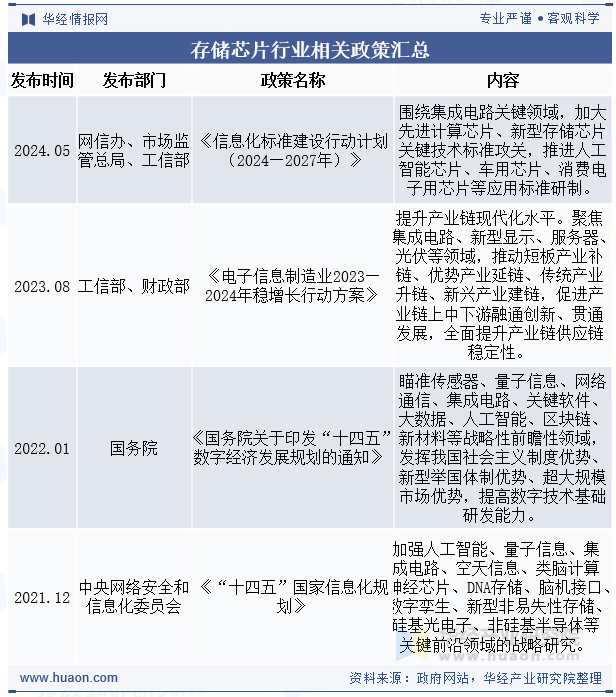 存储芯片行业相关政策汇总