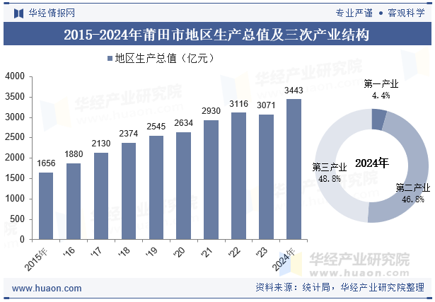 2015-2024年莆田市地区生产总值及三次产业结构
