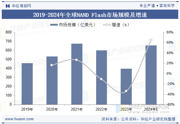 2019-2024年全球NAND Flash市场规模及增速