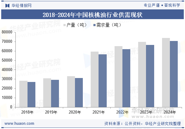 2018-2024年中国核桃油行业供需现状