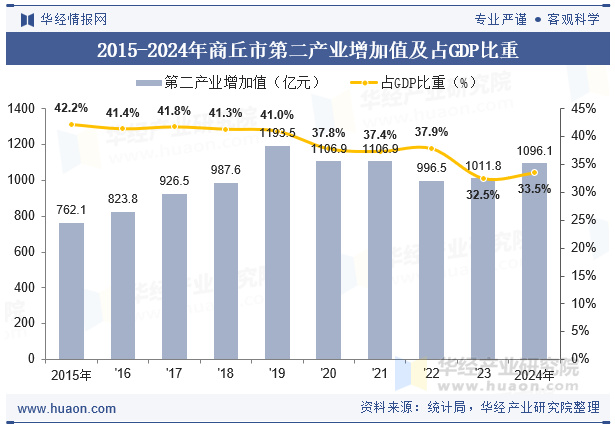 2015-2024年商丘市第二产业增加值及占GDP比重