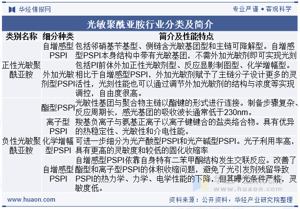 光敏聚酰亚胺行业分类及简介