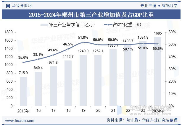2015-2024年郴州市第三产业增加值及占GDP比重