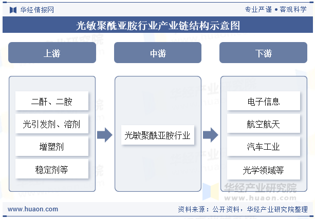 光敏聚酰亚胺行业产业链结构示意图