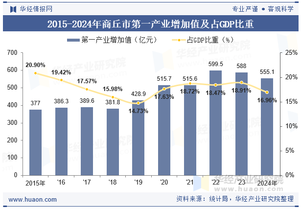 2015-2024年商丘市第一产业增加值及占GDP比重