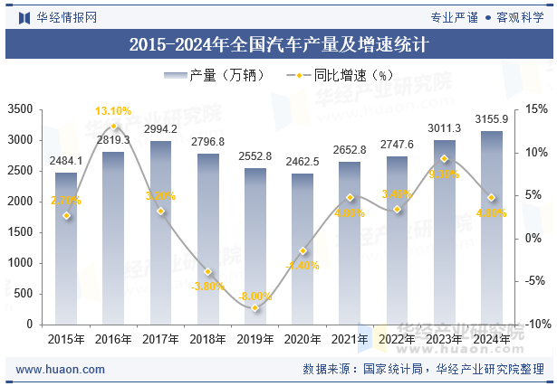 2015-2024年全国汽车产量及增速统计