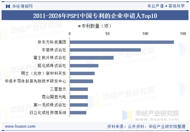 2011-2024年PSPI中国专利的企业申请人Top10
