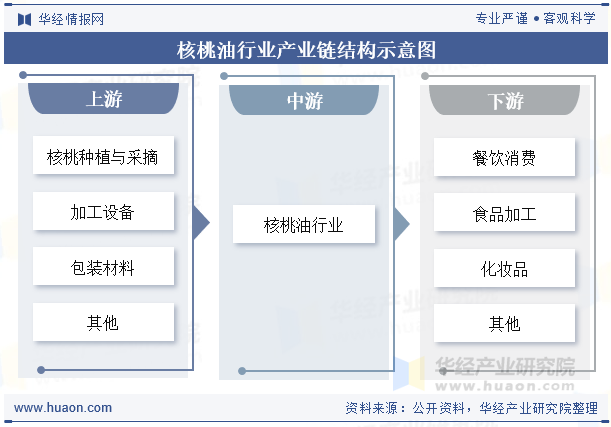 核桃油行业产业链结构示意图