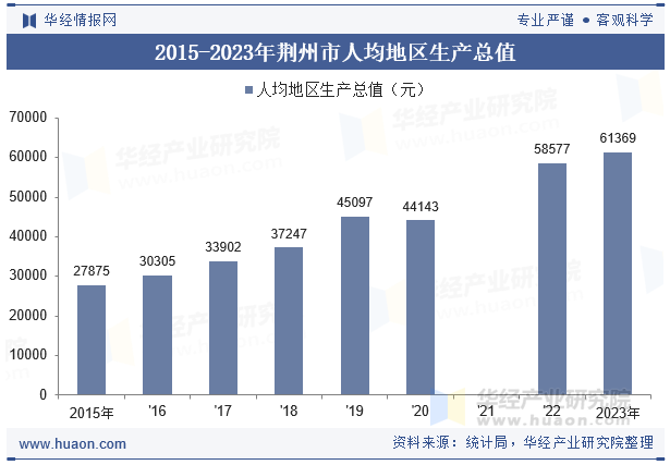 2015-2023年荆州市人均地区生产总值