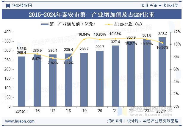 2015-2024年泰安市第一产业增加值及占GDP比重