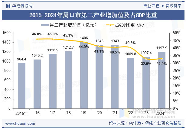 2015-2024年周口市第二产业增加值及占GDP比重