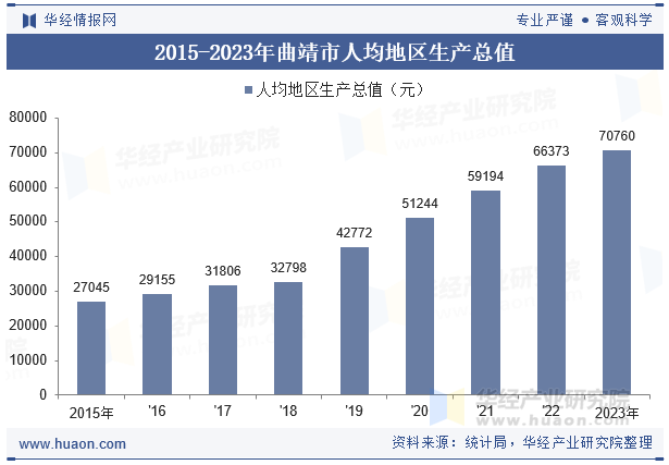 2015-2023年曲靖市人均地区生产总值