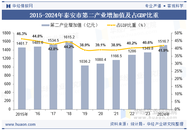 2015-2024年泰安市第二产业增加值及占GDP比重