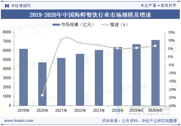 2019-2026年中国海鲜餐饮行业市场规模及增速