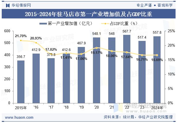 2015-2024年驻马店市第一产业增加值及占GDP比重