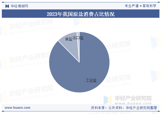 2023年我国原盐消费占比情况