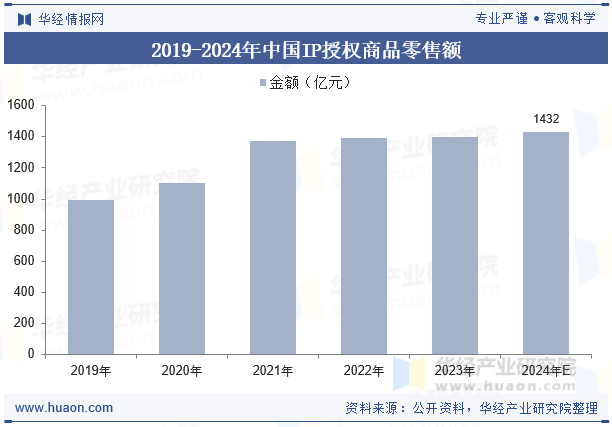 2019-2024年中国IP授权商品零售额